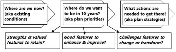 Comprehensive Plan Chart